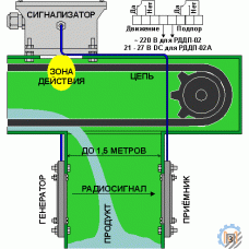 Датчики обрыва цепи и подпора скребкового конвейера РДДП-02 и РДДП-02А